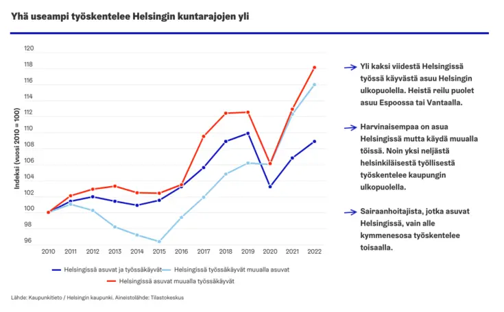 Kuvaaja otsikolla Yhä useampi työskentelee Helsingin kuntarajojen yli.