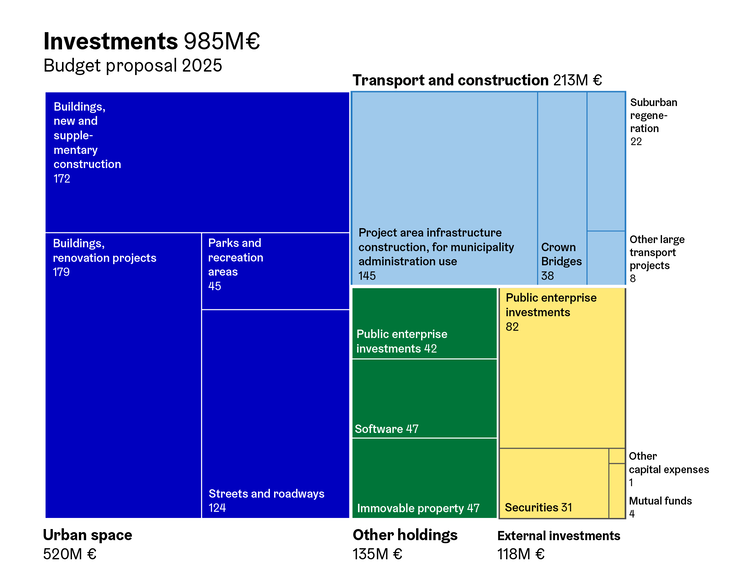 Investments 2025