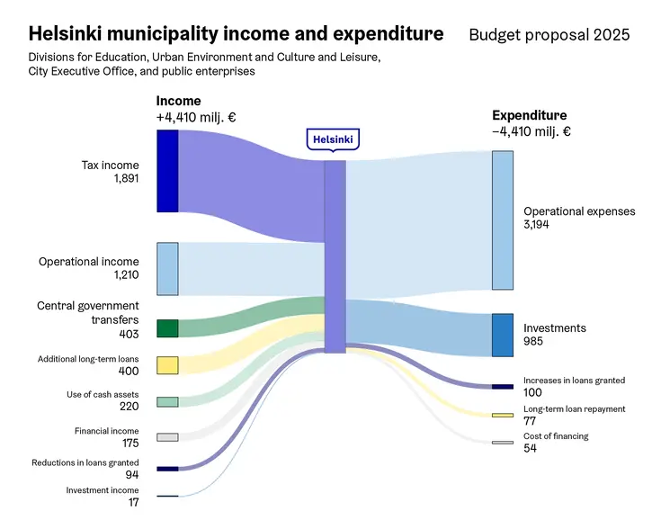 Budget income and revenue.