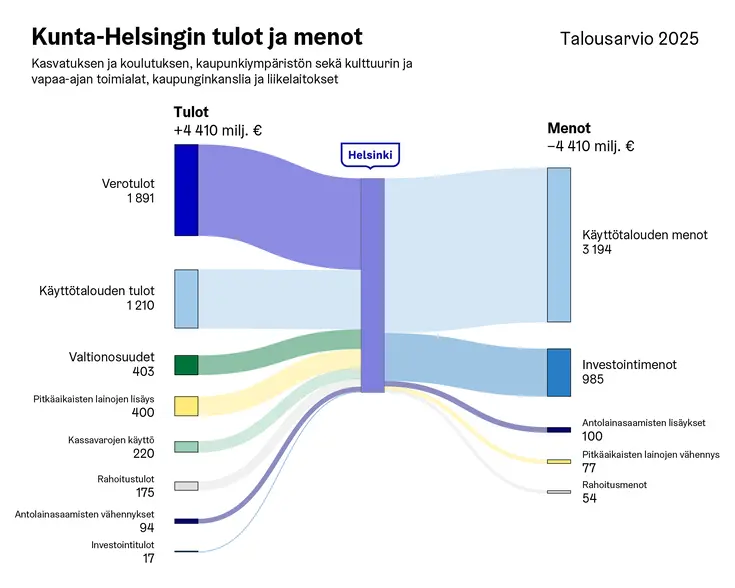 Talousarvion tulot ja menot.