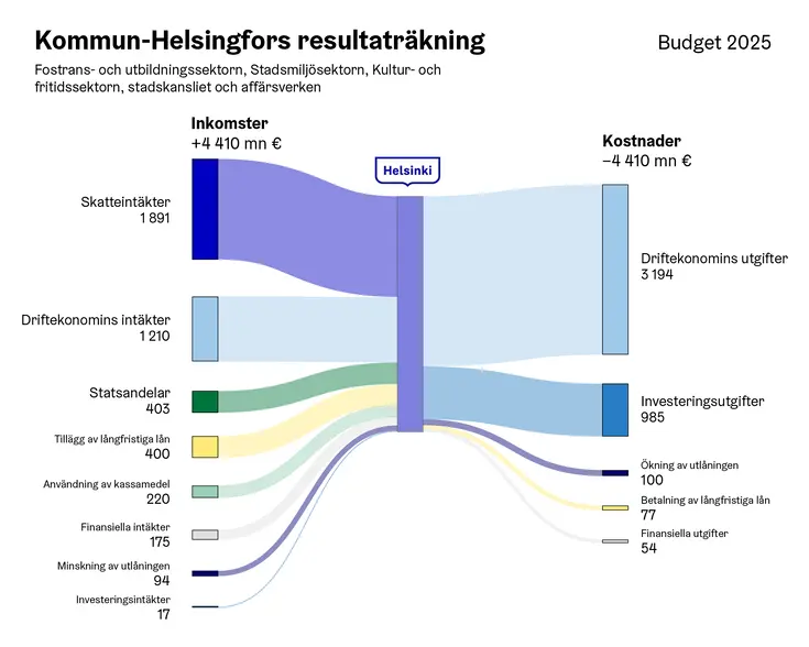 Kommun-Helsingfors resultaträkning