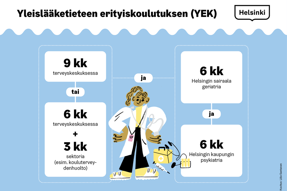 Yleislääketieteen erityiskoulutus -polku