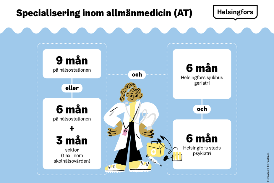 Specialisering inom allmänmedicin (AT) -karriärväg