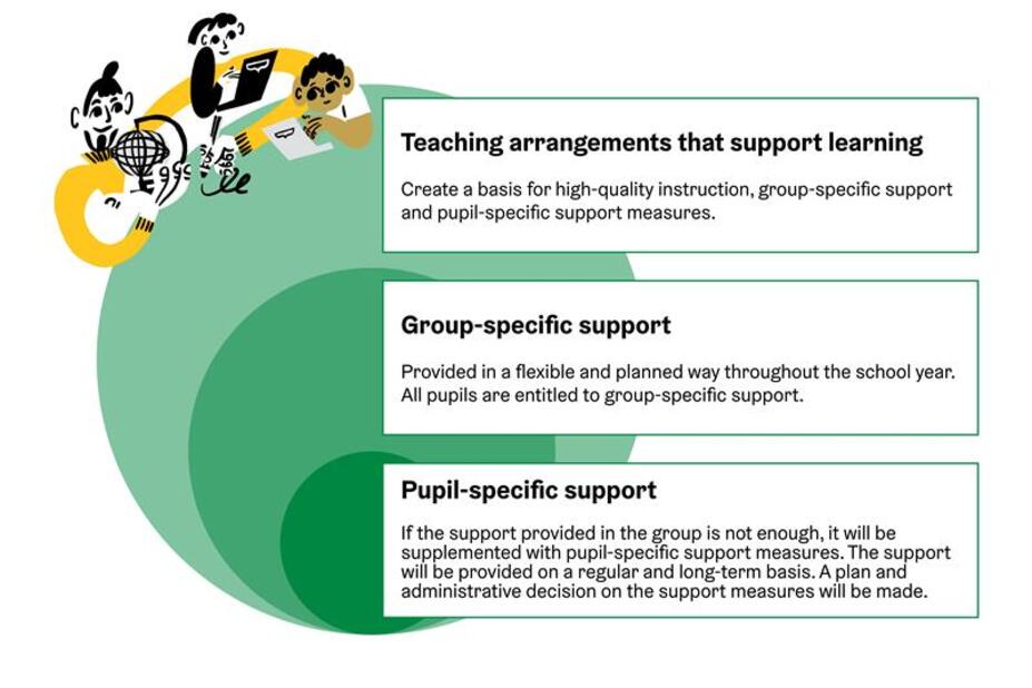Support for learning consists of teaching arrangements that support learning, group-specific support and pupil-specific support.