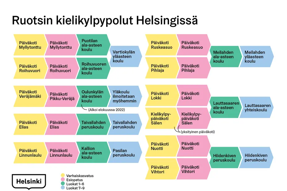 Kuvitettu taulukko kielikylpypoluista