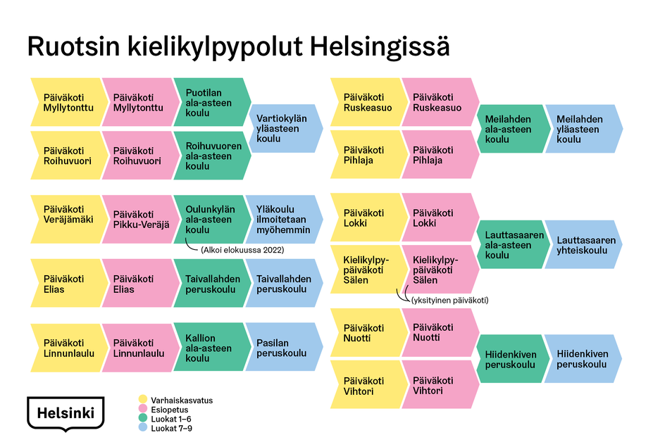 Kuvitettu taulukko kielikylpypoluista