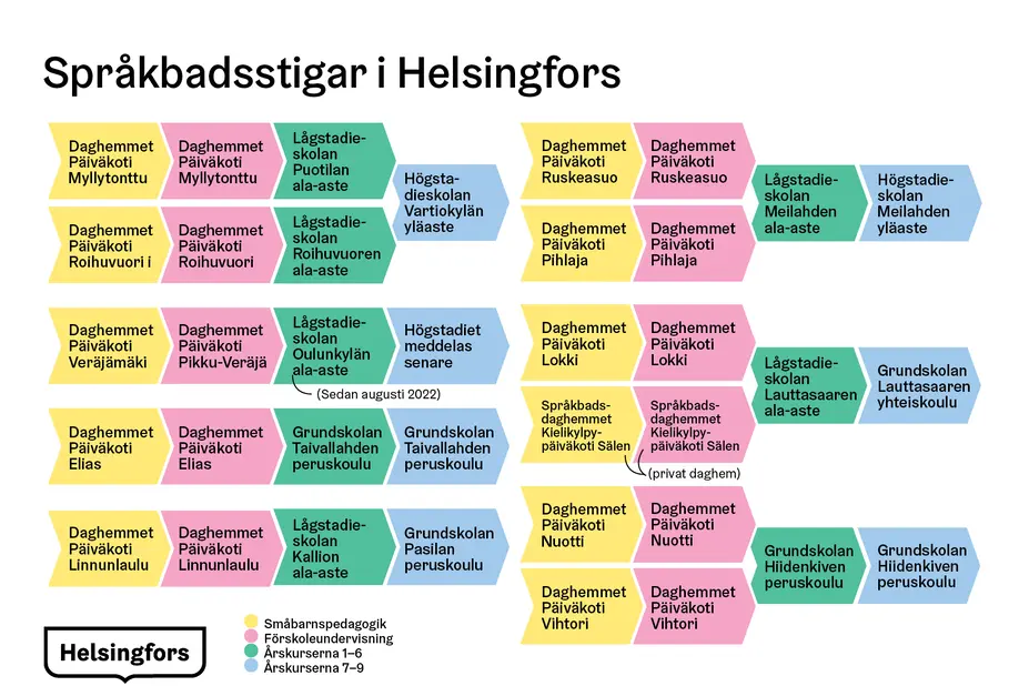 Illustrerad tabell av språkbadsstigarna