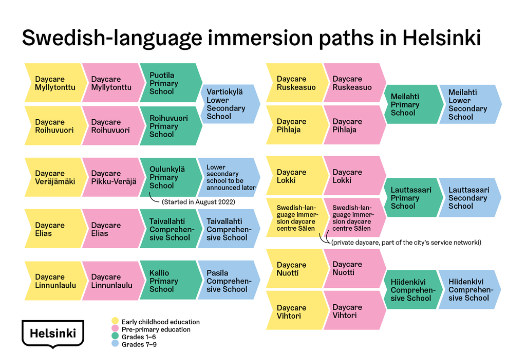 Picture of Swedish language immersion paths in Helsinki
