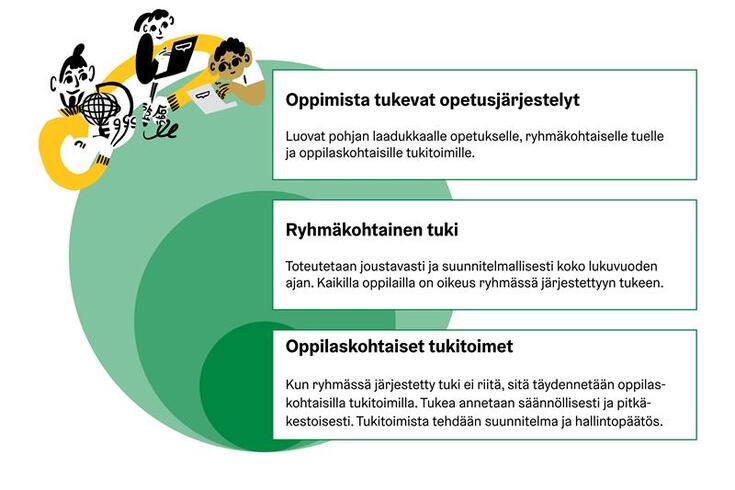 Oppimisen tuen kokonaisuuteen kuuluvat oppimista tukevat opetusjärjestelyt, ryhmäkohtainen tuki sekä oppilaskohtaiset tukitoimet.