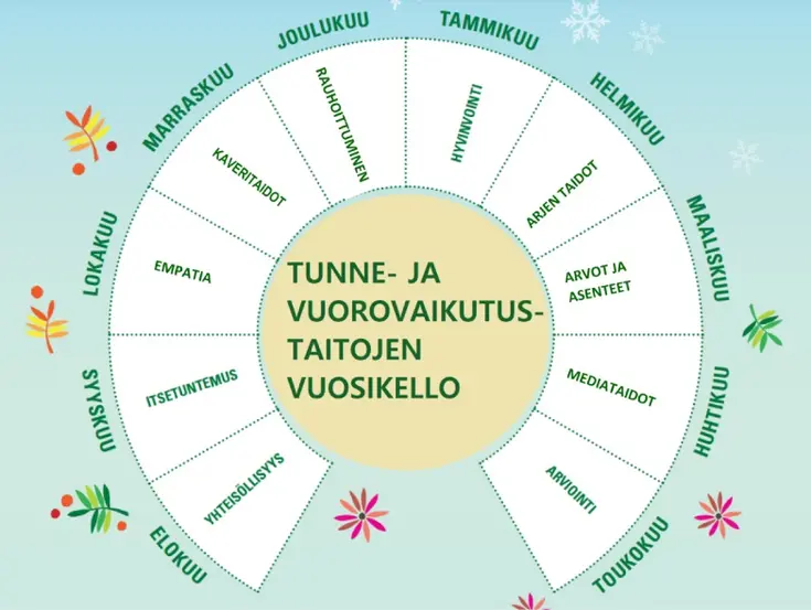 Tunne- ja vuorovaikutustaitojen vuosikello, elokuu: yhteisöllisyys, syyskuu: itsetuntemus, lokakuu: empatia, marraskuu: kaveritaidot, joulukuu: rauhoittuminen, tammikuu: hyvinvointi, helmikuu: arjen taidot, maaliskuu: arvot ja asenteet, huhtikuu: mediataidot, toukokuu: arviointi