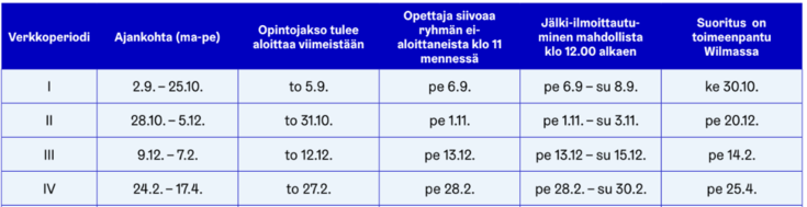 Lukuvuosi jakautuu neljään verkkoperiodiin.