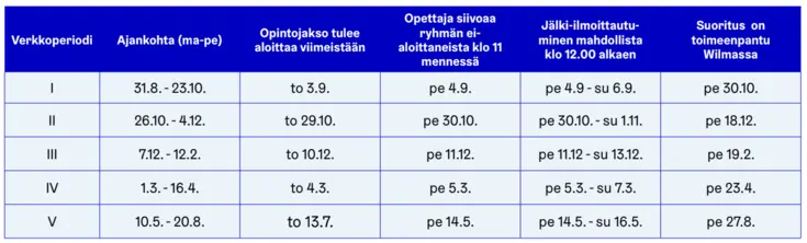 Verkkoperiodit