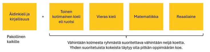 Ylioppilastutkinnon rakenne