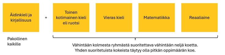 Ylioppilastutkinnon rakenne