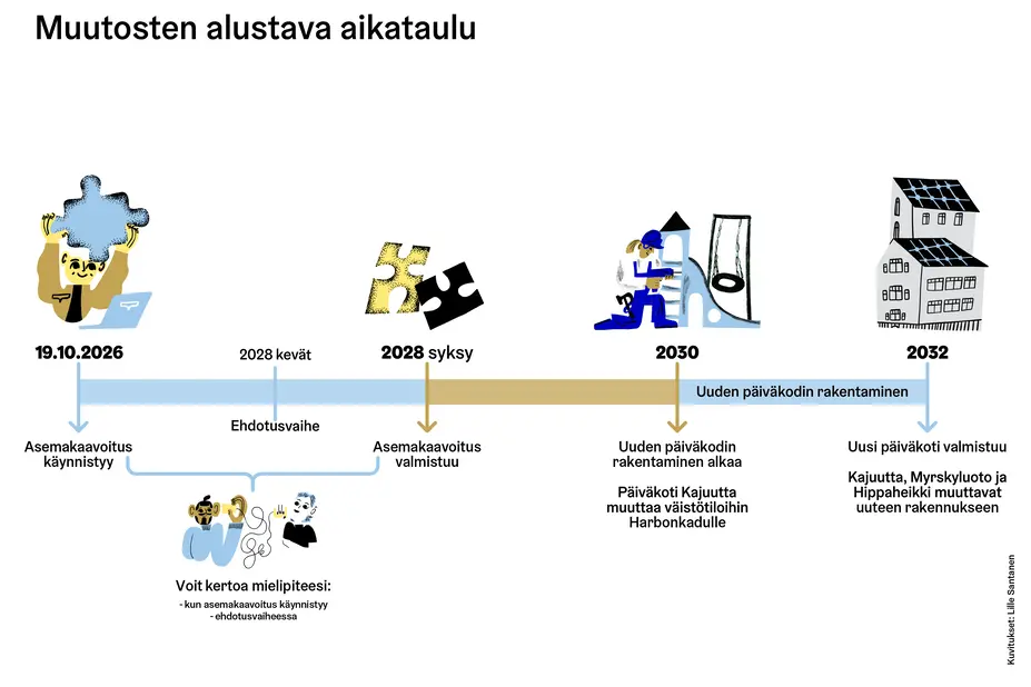 Kaavoituksen ja rakentamisen eteneminen aikajanalla.