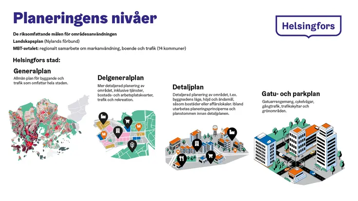 Planläggningen delas in i olika plannivåer från allmän till mer detaljerad planläggning.