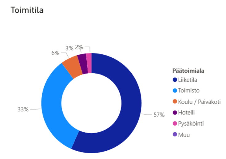 Pasilan toimitilat grafiikkana