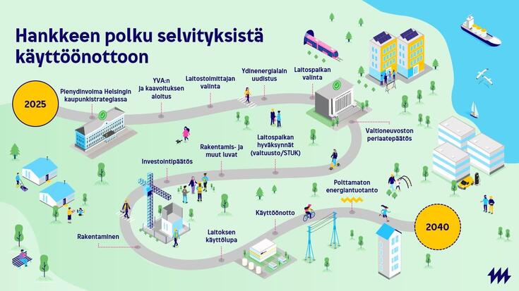 Polku ydinvoimalahankkeen selvityksistä käyttöönottoon.