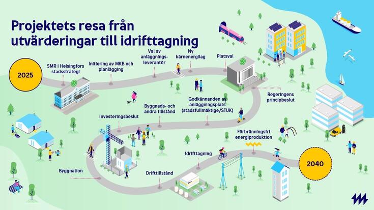 Projektets resa på en bild.