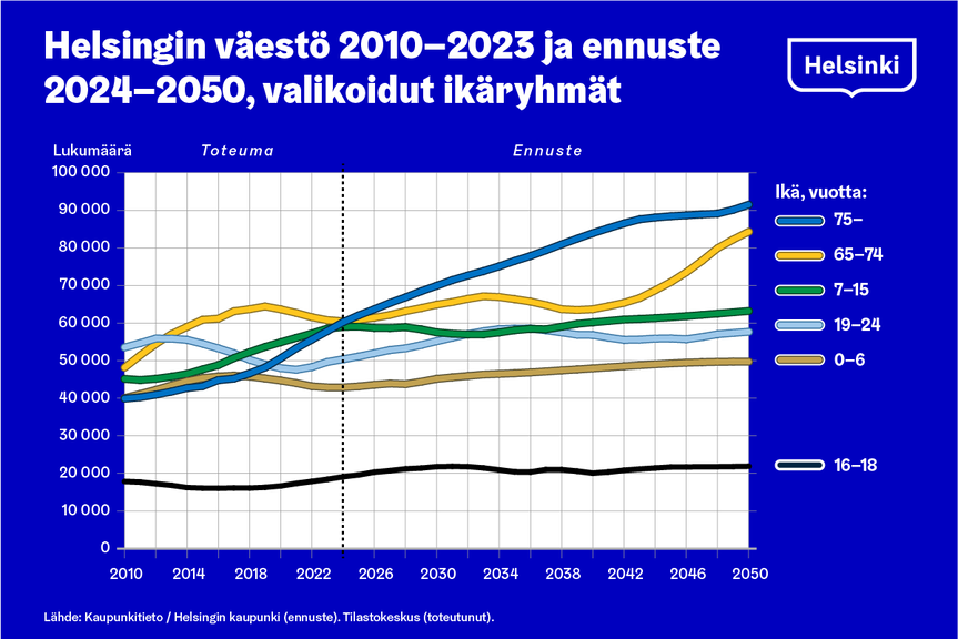 Yli 75-vuotiaiden määrä kasvaa 2030-luvun loppuun mennessä lähes 25 000 hengellä nykyisestä 58 000 hengestä.