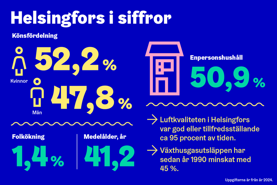 Helsingfors befolkning växer