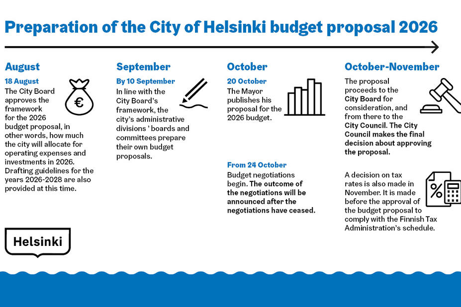 Preparation of budget proposal.