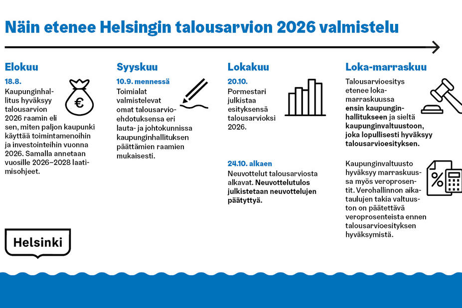 Talousarvion etenemistä kuvaava prosessi aikajanalla.