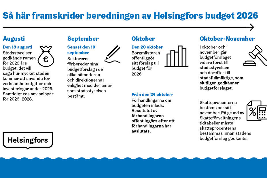 Beredningen av Helsingfors budget.
