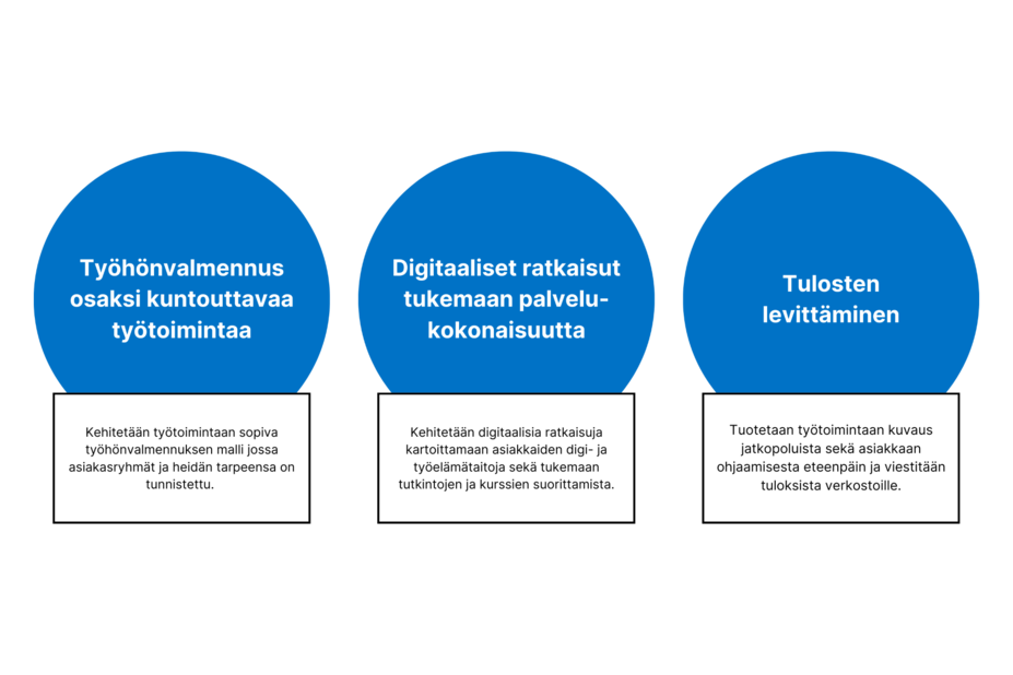 Hankkeen ydintavoitteet: Työhönvalmennus osaksi kuntouttavaa työtoimintaa, digitaaliset ratkaisut tukemaan palvelukokonaisuutta ja tulosten levittäminen.