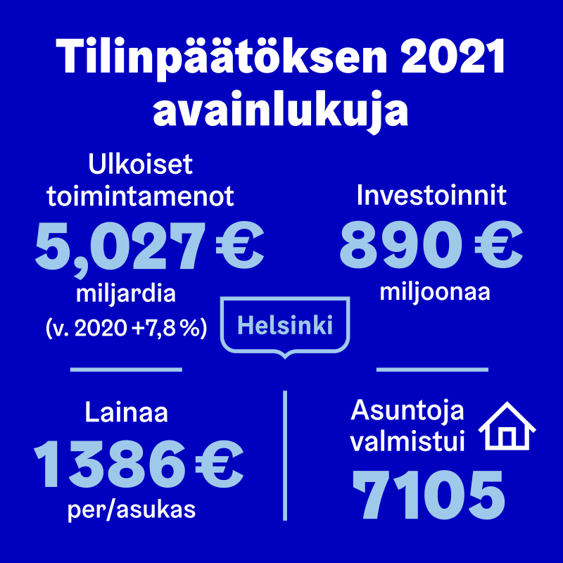 Helsingin tilinpäätöksen avainlukuja 2021. Toimintamenot 5 miljardia. Investoinnit 890 miljoonaa euroa. Lainaa per asukas 1 386 euroa. Asuntoja valmistui 7 105.