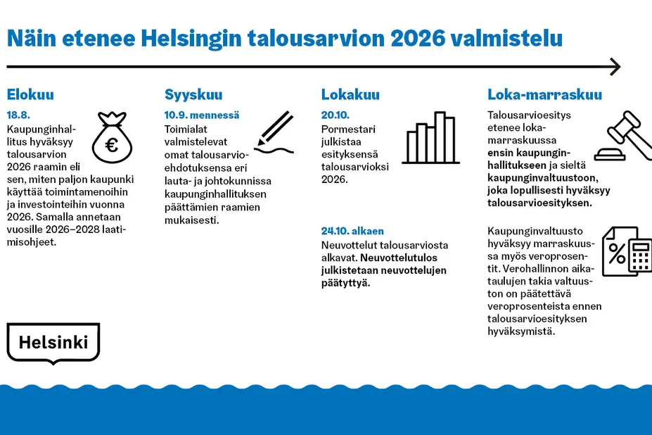 Talousarvion etenemistä kuvaava prosessi aikajanalla.