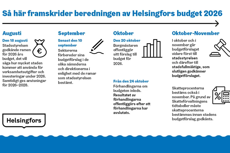 Beredningen av Helsingfors budget.