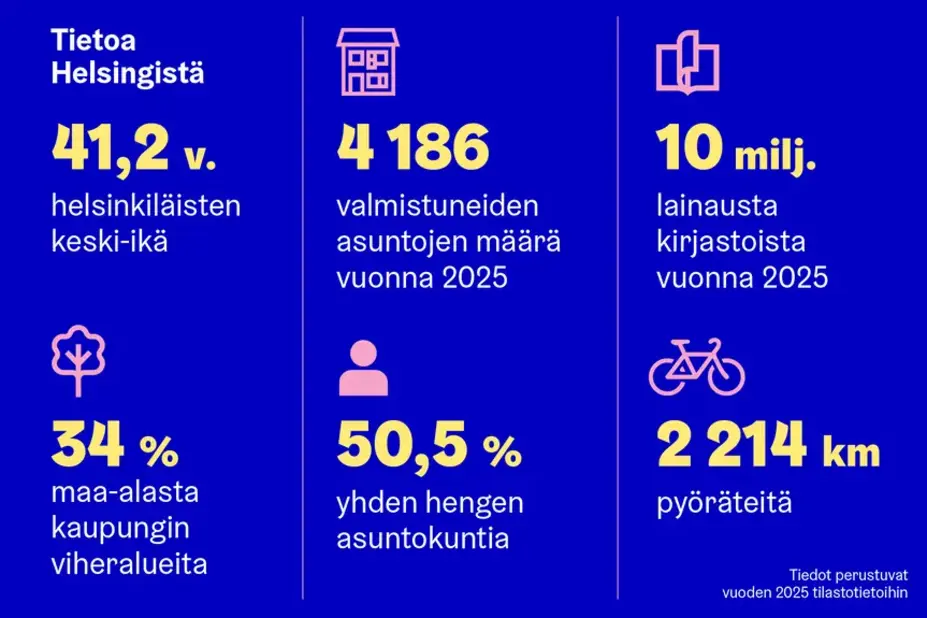 Vuoden 2025 tilastotietoja Helsingistä
