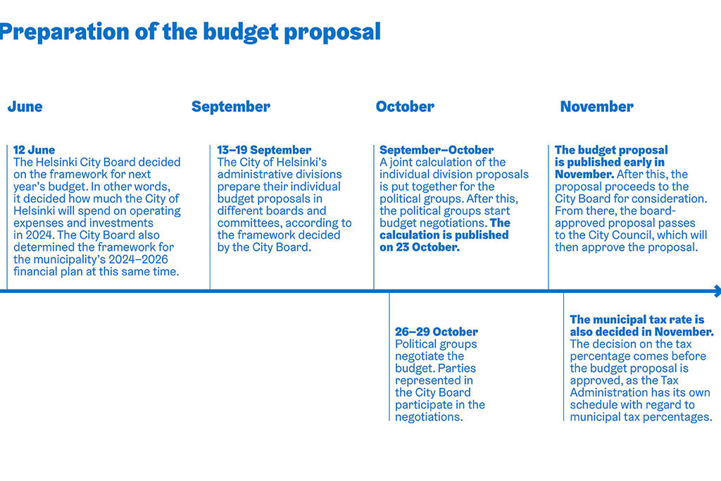Budget proposal's timeline.