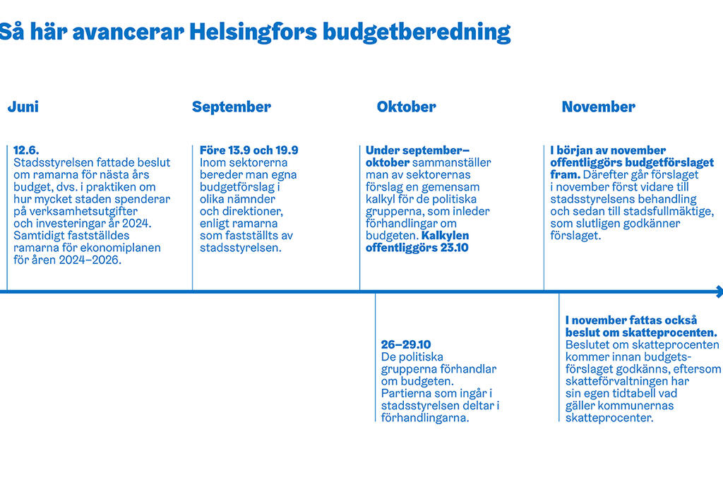 Helsingfors budgetberedning.