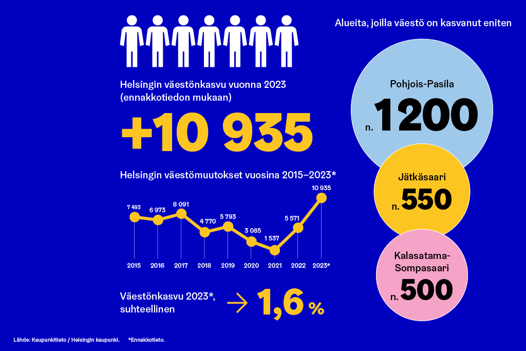 Helsingin väestö kasvoi lähes 11 000 hengellä vuonna 2023 ennakkotiedon mukaan. 