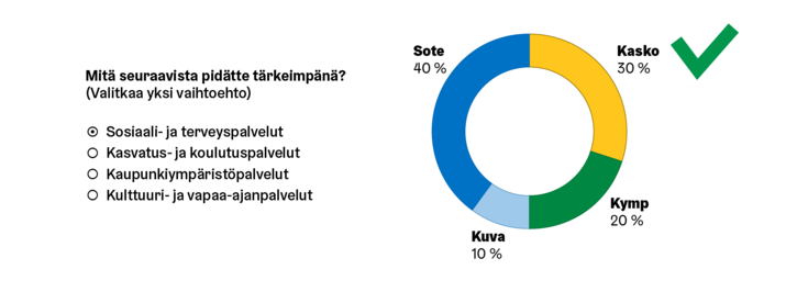 Monivalintakysymyksen vastauksien visualisointi rengaskuviossa, kun vastauksia voi olla korkeintaan yksi vastaajaa kohden.