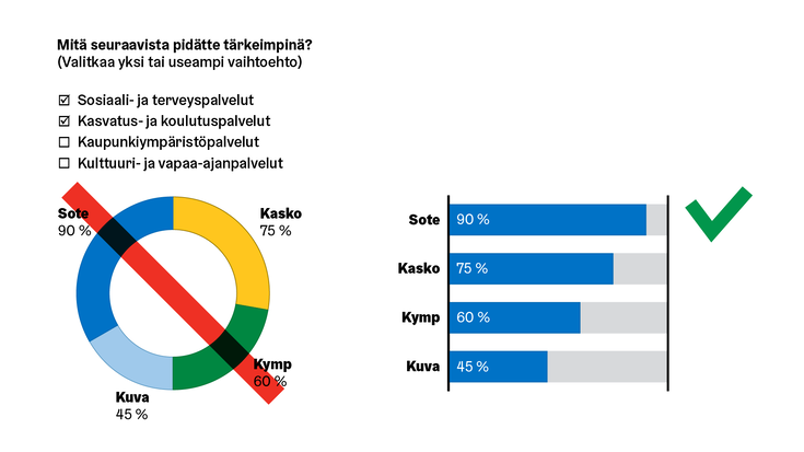 Esimerkit oikeasta ja väärästä tavasta esittää monivalintakysymyksen vastauksia. Väärin: rengaskuvio, oikein: vaakapylväskuvio.