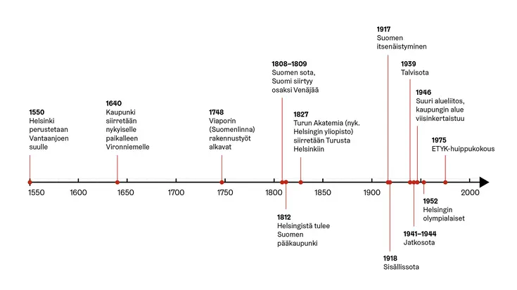 Aikajana eräistä keskeisistä tapahtumista Helsingin kaupungin historiassa.