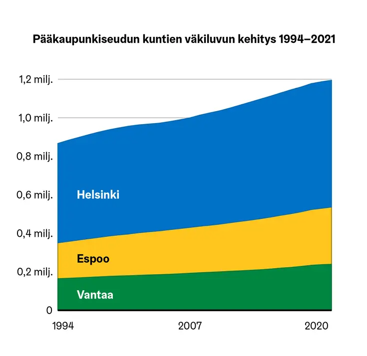 Aluekuvio pääkaupunkiseudun kuntien väestökehityksestä.