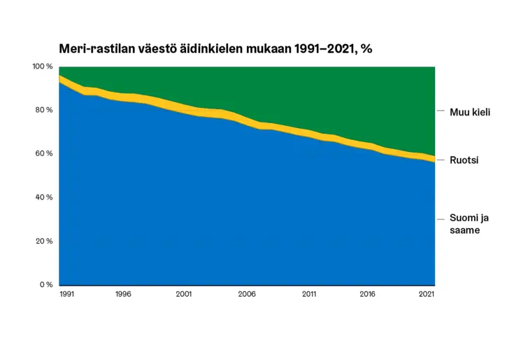 Prosenttimuotoinen aluekuvio Meri-Rastilan väestön äidinkielen kehityksestä.