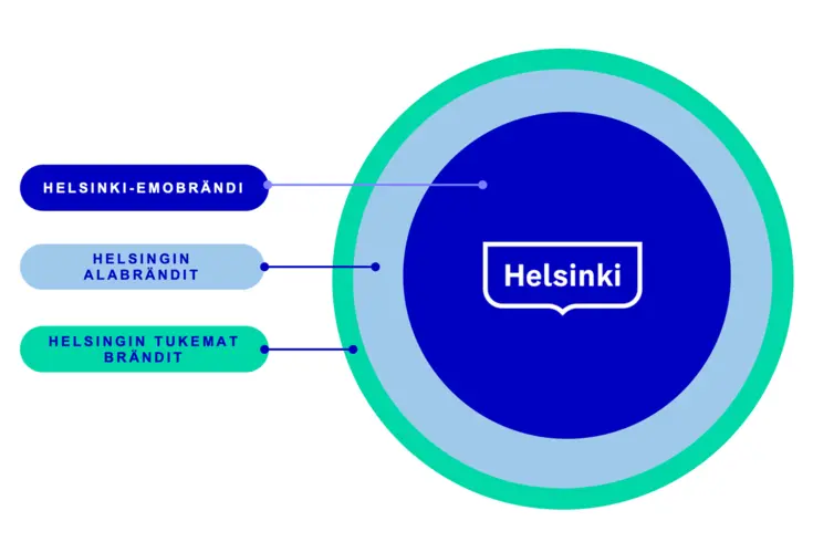 Kuvassa näytetään arkkitehtuurin tasoja