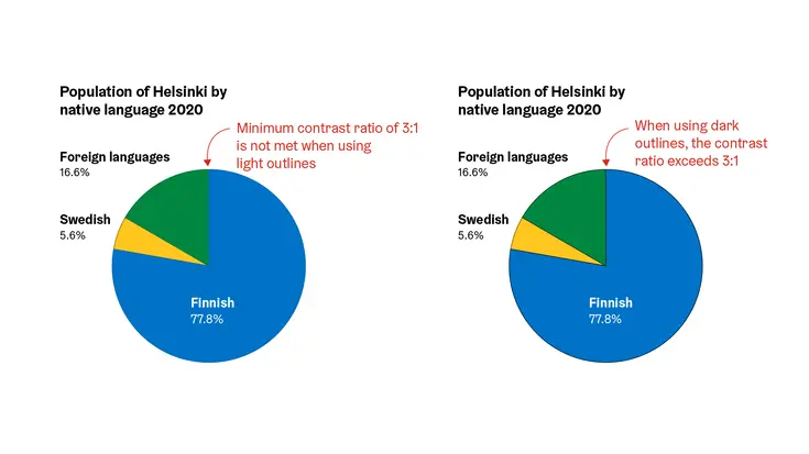 Outline colours on a pie chart