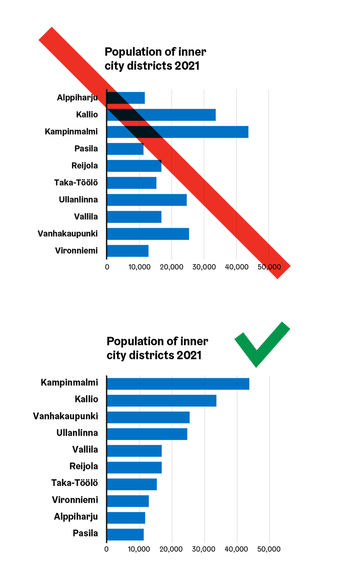 The best way to order a horizontal bar chart is from largest to smallest series
