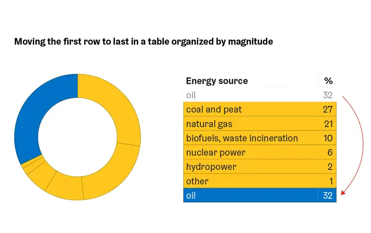 Ordering slices in a donut chart, largest last