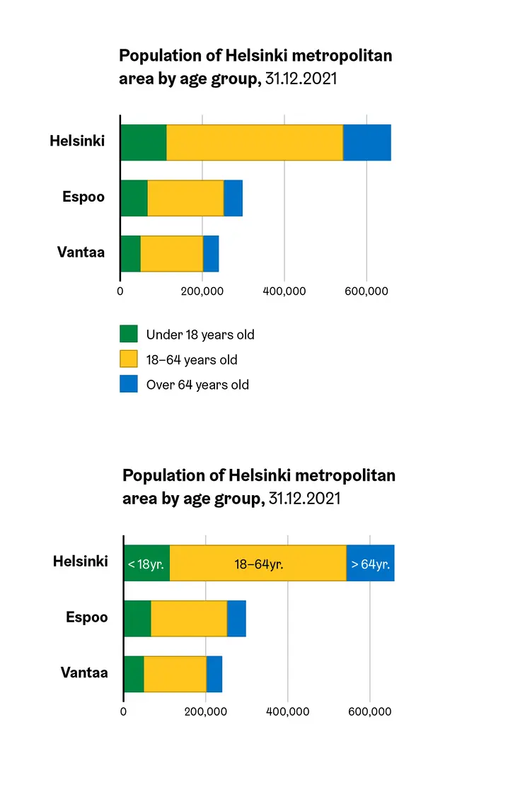 Stacked bar charts with direct labeling