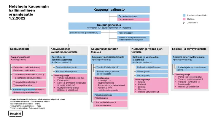 Kaupungin hallinnollinen organisaatiokaavio