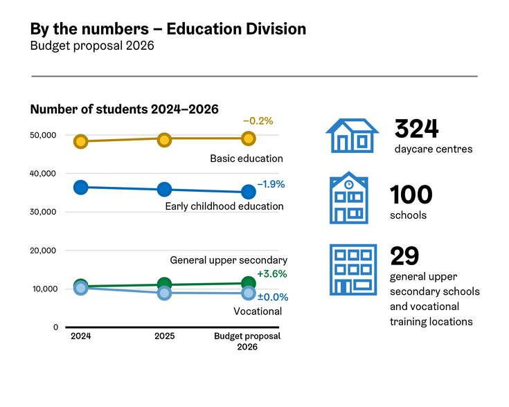 Key Figures for Education Division.