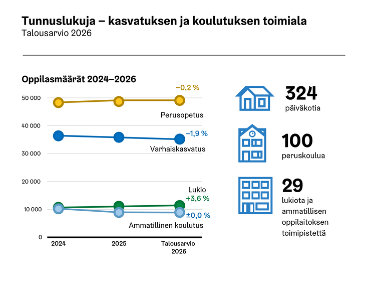 Kasvatuksen ja koulutuksen avainlukuja vuonna 2026.