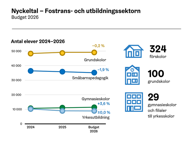 Nyckeltal för fostrans och utbildningsektorn.